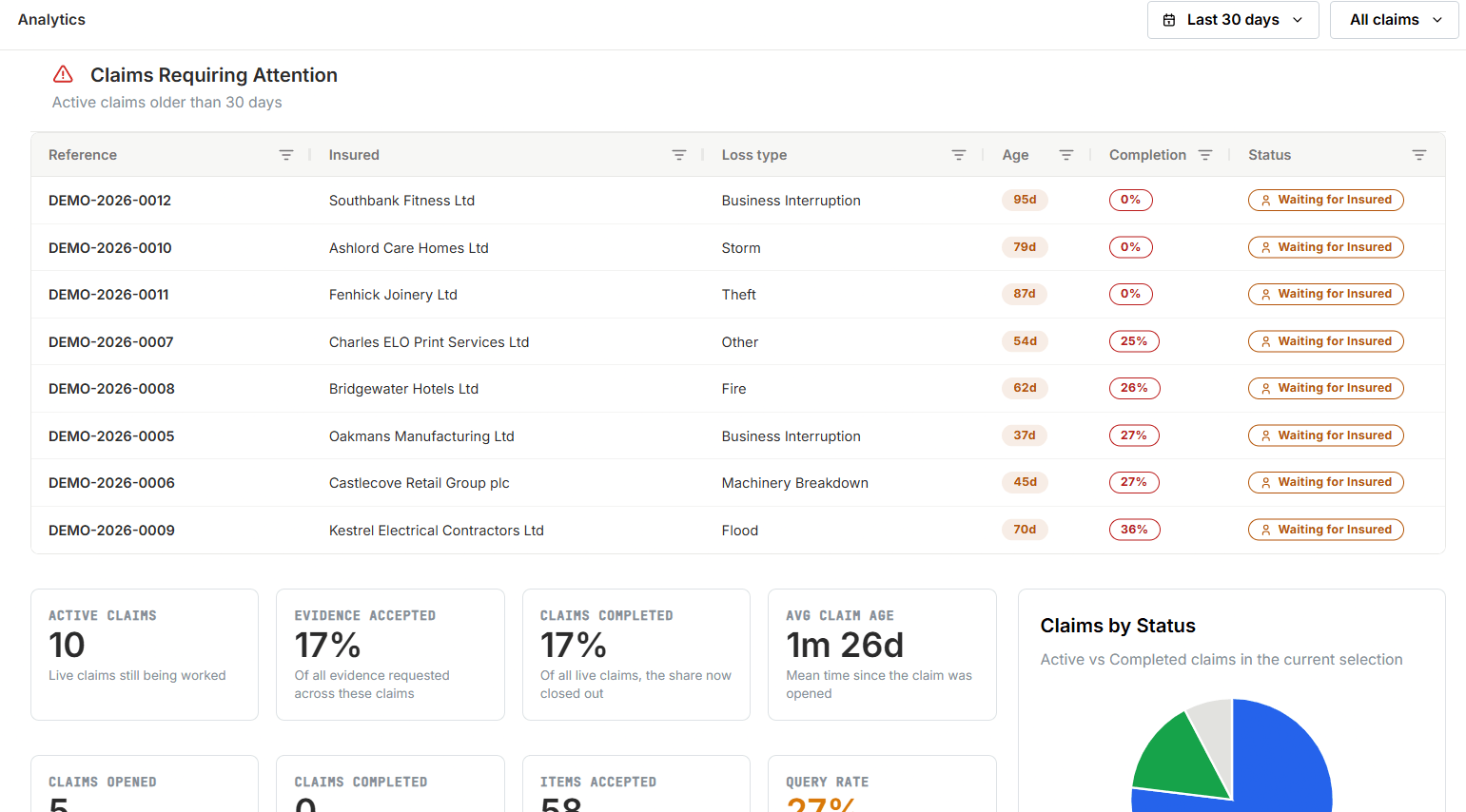 An analytics view listing claims requiring attention — reference, insured, loss type, age and completion — above summary tiles for active claims, evidence accepted, claims completed and query rate.