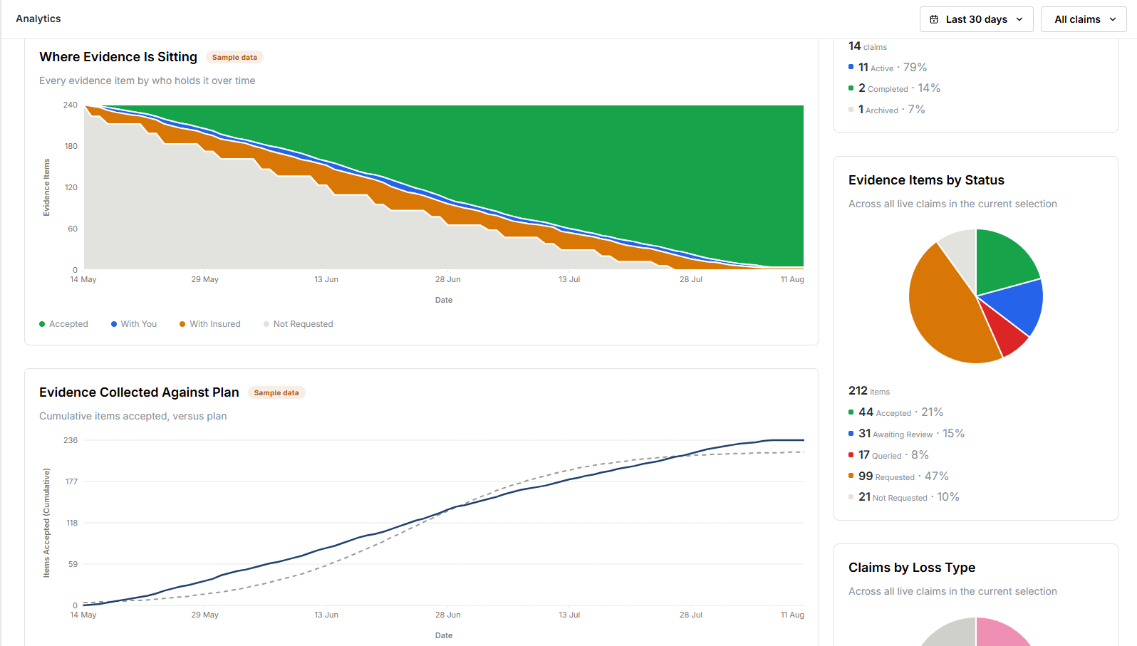 Charts showing where evidence is sitting over time by who holds it, cumulative items accepted against plan, and breakdowns of evidence items by status and claims by loss type.